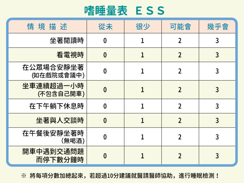 嗜睡量表ESS，將每項情境描述分數加總，若超過10分，建議尋求醫療協助，進行睡眠檢測